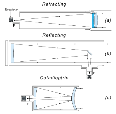 telescope types