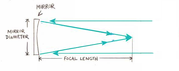 Types of telescopes